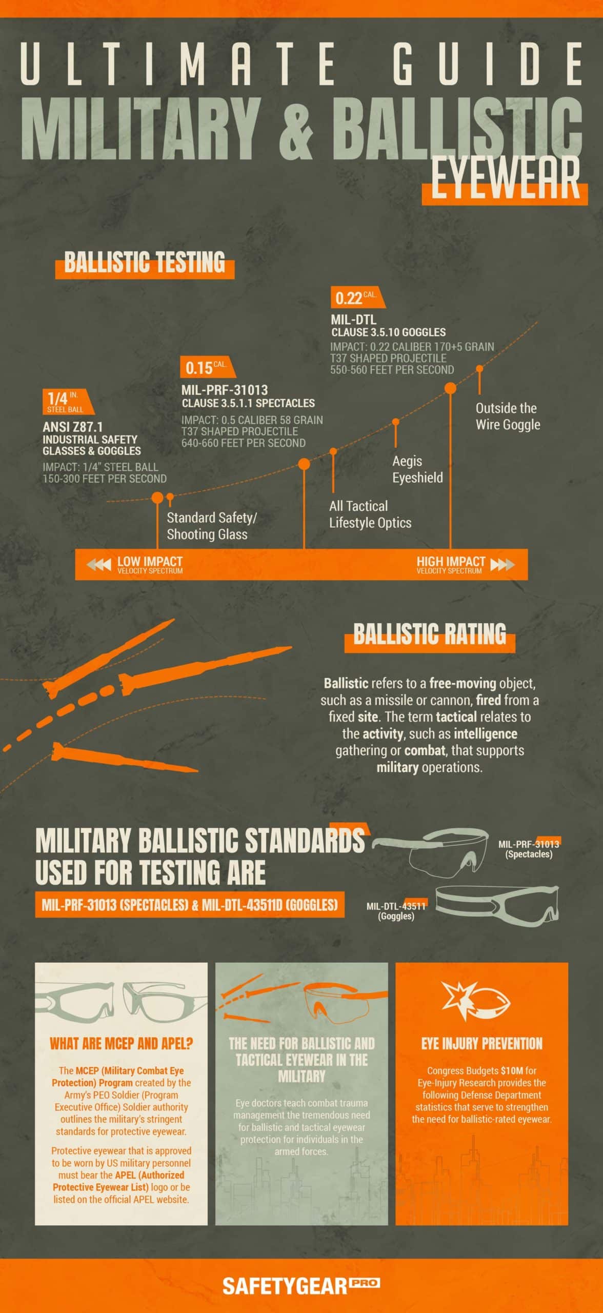 Ultimate Guide to Military & Ballistic Eyewear Infographic