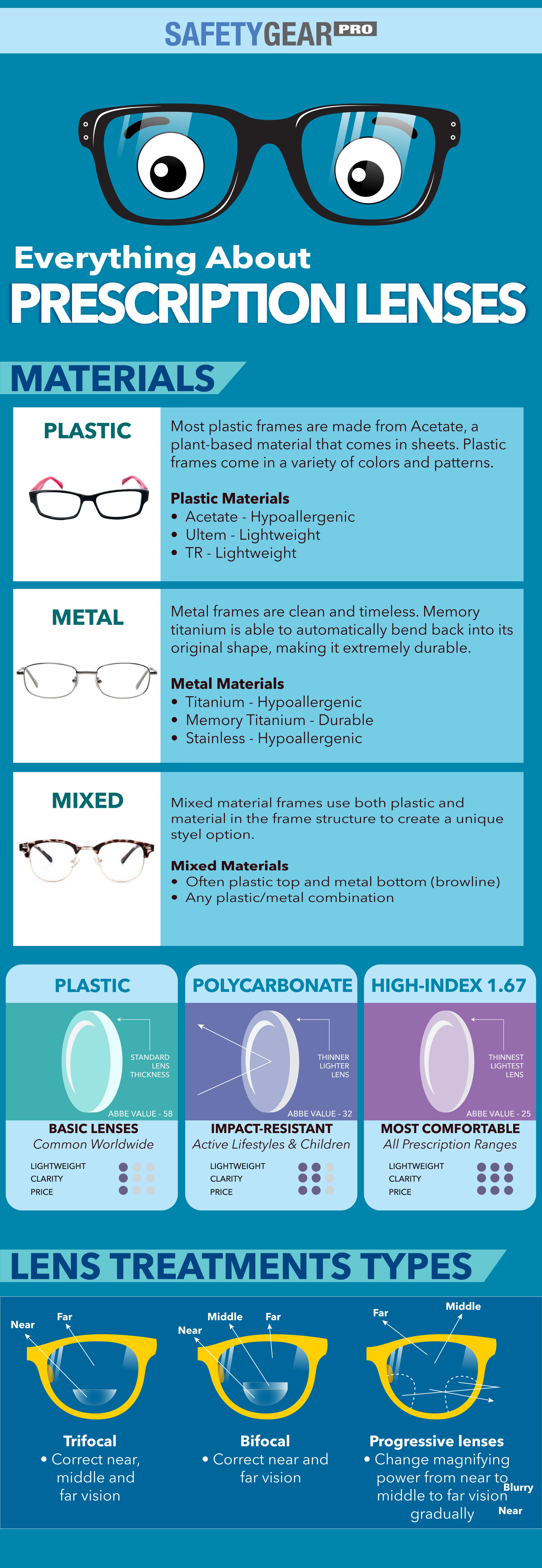 Everything About Prescription Lenses Infographic