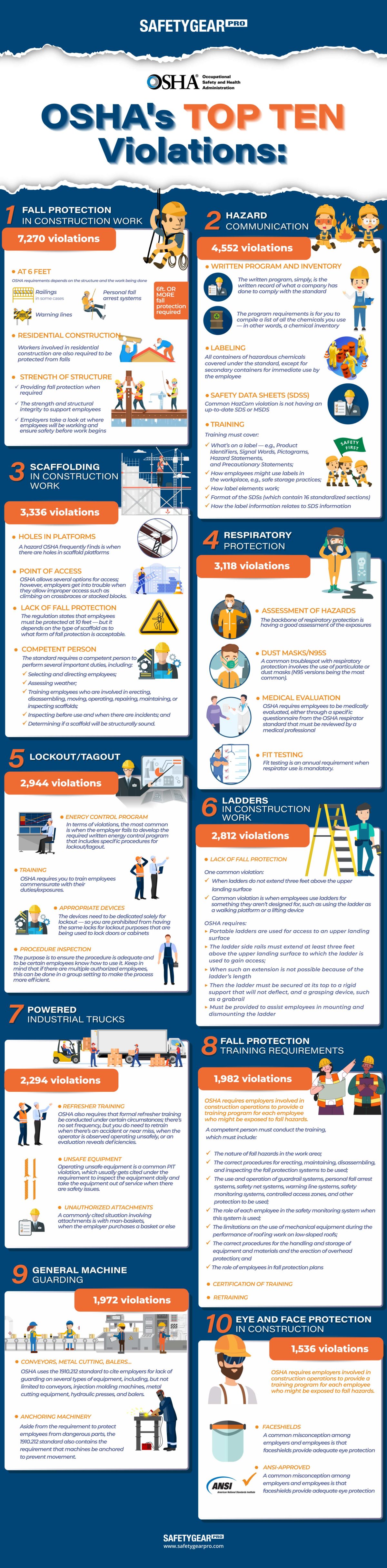 Top 10 Most Common OSHA Violations Infographic