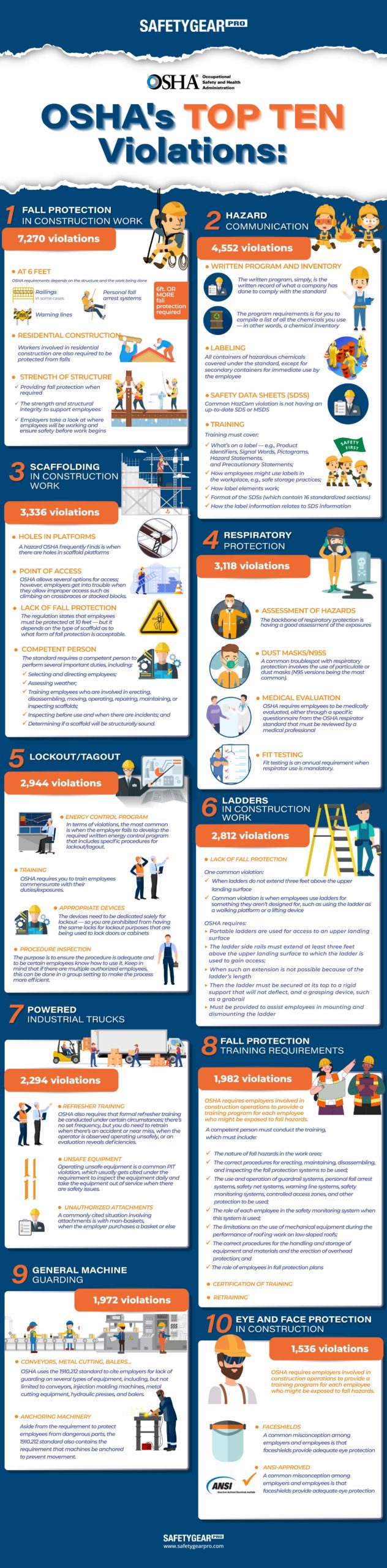 10 Most Common OSHA Violations | Safety Gear Pro